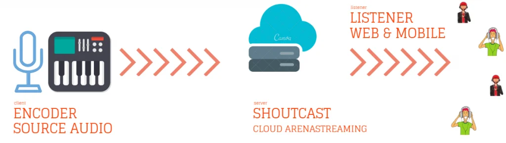 Cara kerja Shoutcast Server