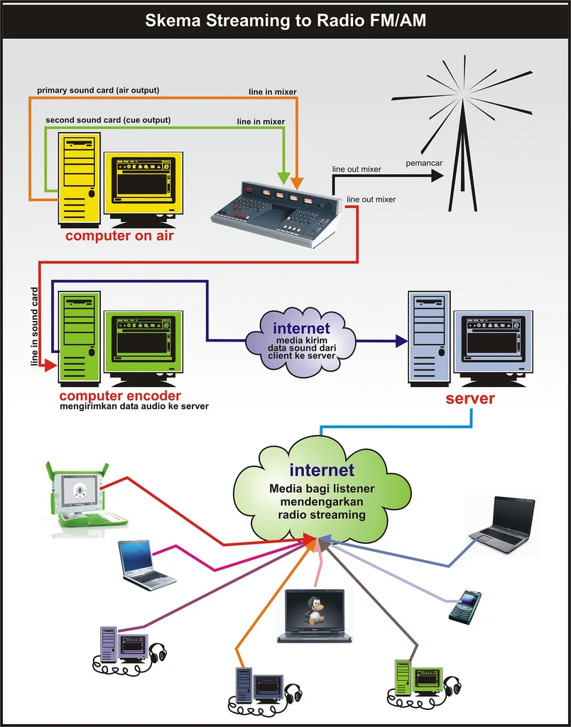 Skema Radio Streaming atau Radio Internet