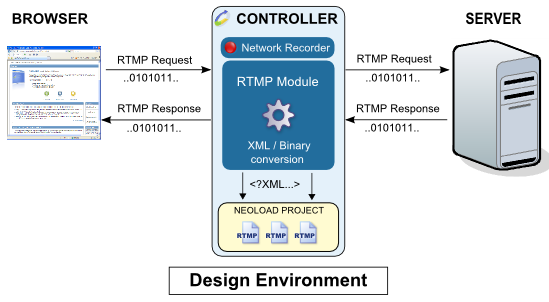 Performances Adobe RTMP: load and stress testing