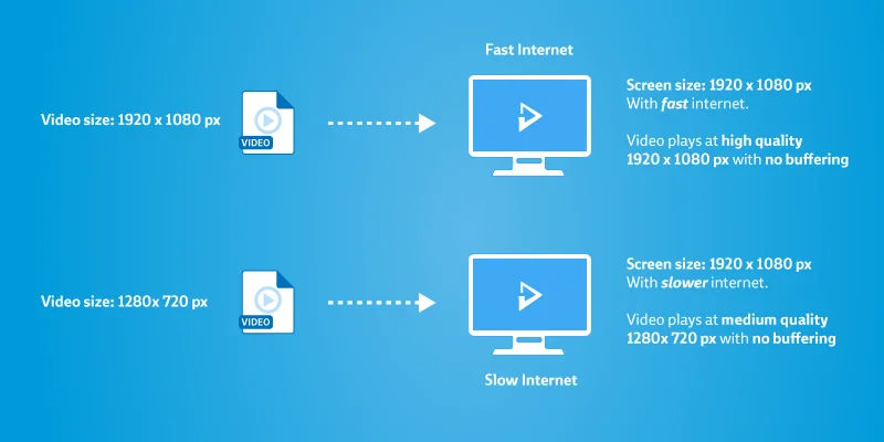 How adaptive streaming avoids buffering