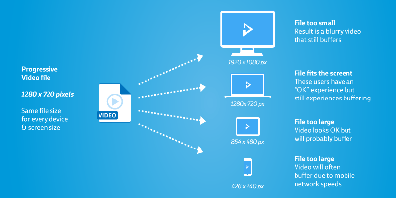 What is progressive streaming